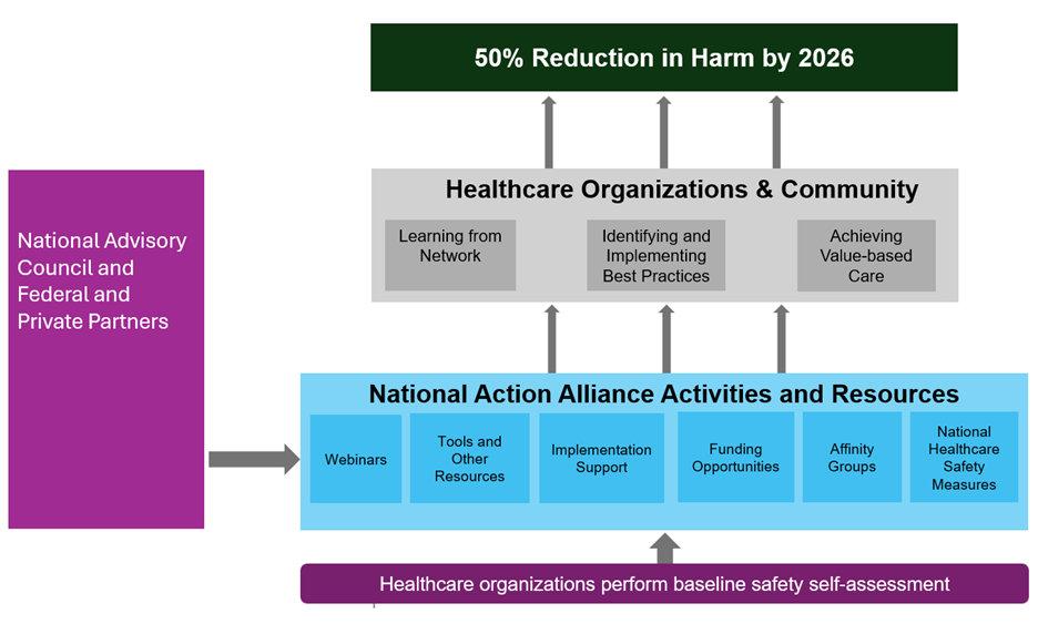 The figure depicts the approach that the National Action Alliance takes to achieve its goal of a 50 percent reduction in harm by 2026. It starts at the bottom with healthcare organizations performing a baseline safety self-assessment. Then they utilize alliance activities and resources and work with each other and the community to make progress.