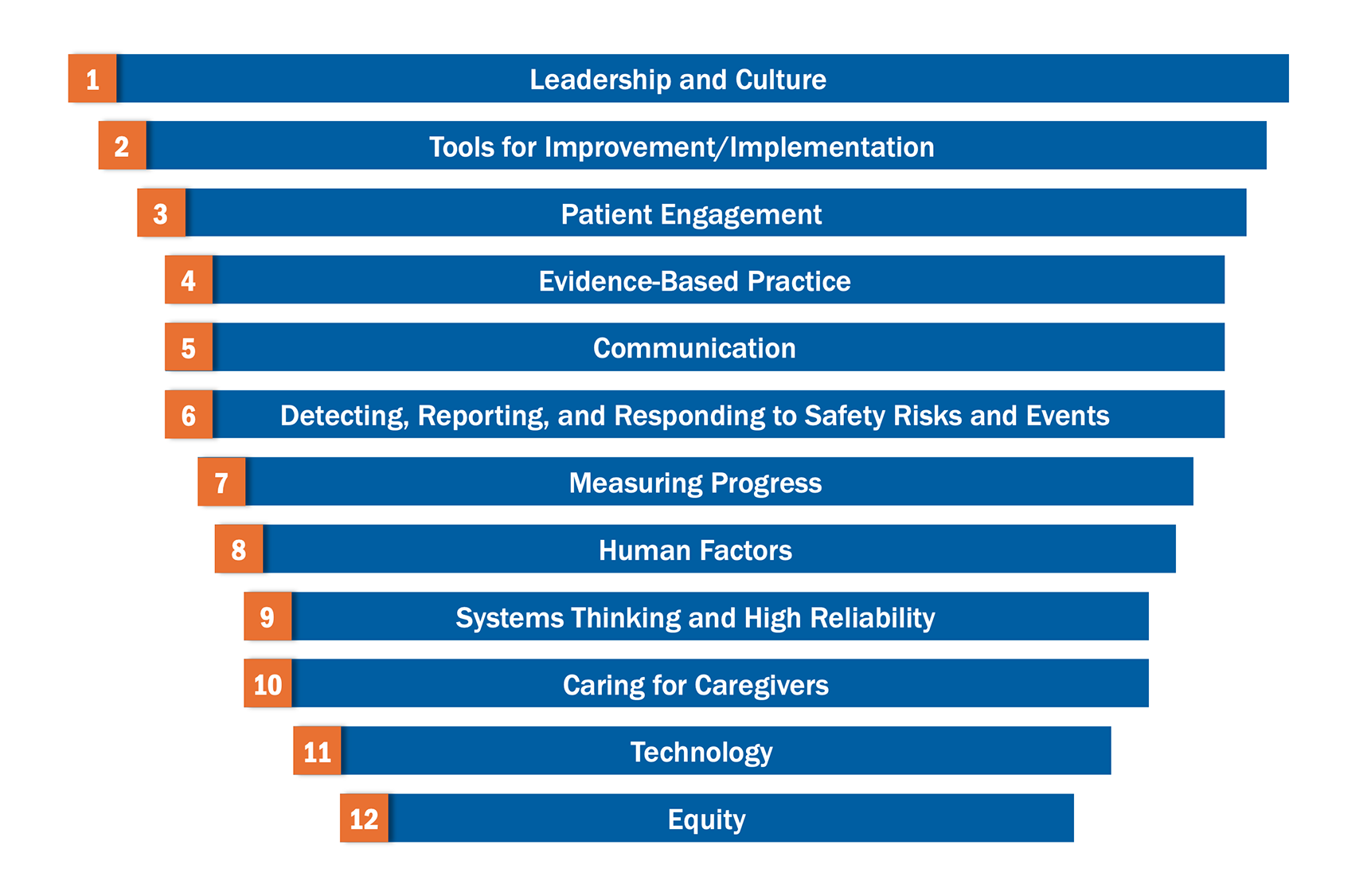 The Patient Safety Competencies Affinity Group identified 12 safety competency domains through an environmental scan. Some domains appeared more frequently than others and have been organized to reflect their use among the safety competencies the group collected.