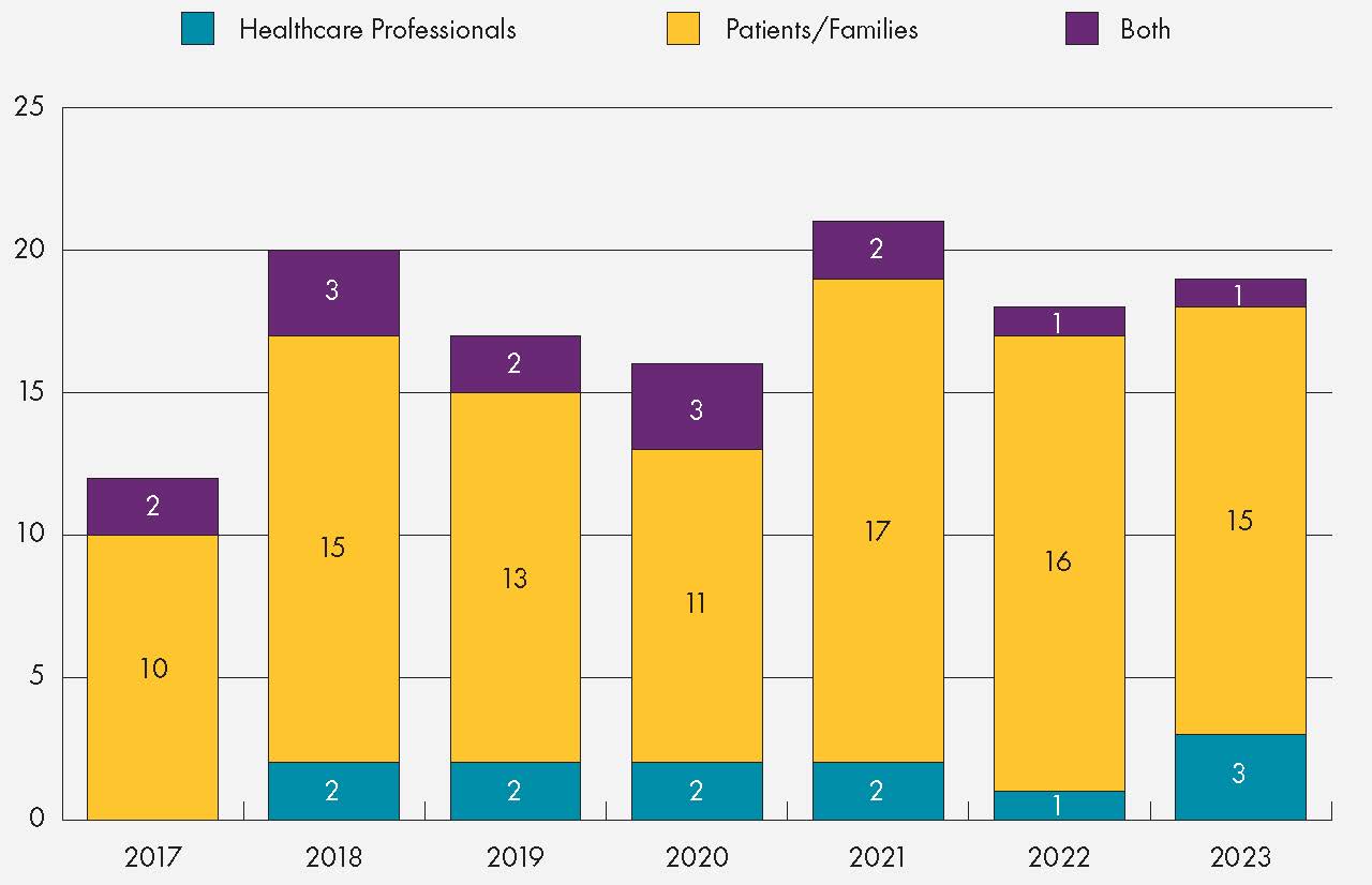 Stacked bar chart showing number of studies 2017, Healthcare professionals, 0, Patients/families, 10, Both, 2 2018, Healthcare professionals, 2, Patients/families, 15, Both, 3 2019, Healthcare professionals, 2, Patients/families, 13, Both, 2 2020, Healthcare professionals, 2, Patients/families, 11, Both, 3 2021, Healthcare professionals, 2, Patients/families, 17, Both, 2 2022, Healthcare professionals, 1, Patients/families, 16, Both, 1 2023, Healthcare professionals, 3, Patients/families, 15, Both, 1