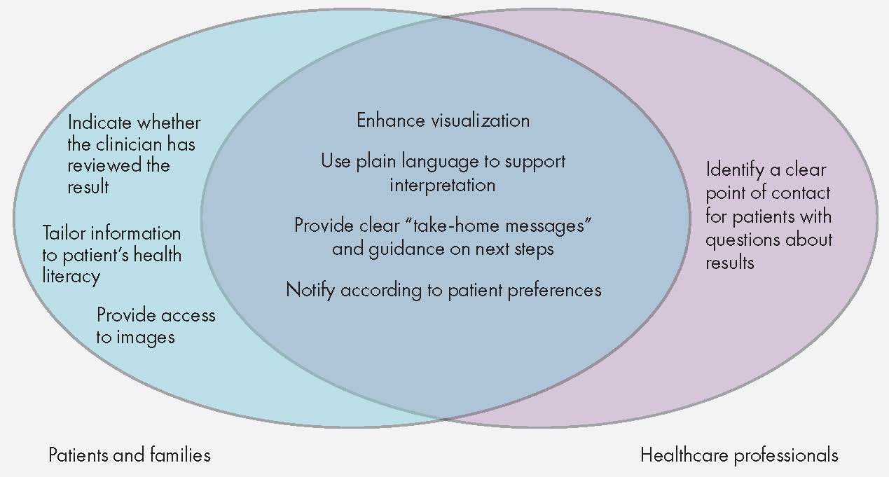 A ven diagram with Patients and Families overlapping Healthcare professionals. The items solely in the Patients and Families realm are: indicate whether the clinician has reviewed the result, tailor information to patients’ health literacy, and provide access to images. The items solely in the healthcare professionals realm are: Identify a clear point of contact for patients with questions about results. The items that overlap between both are: Enhance visualization, Use plain language to support interpretation, Provide clear “take-home messages” and guidance on next steps, and Notify according to patient preferences.