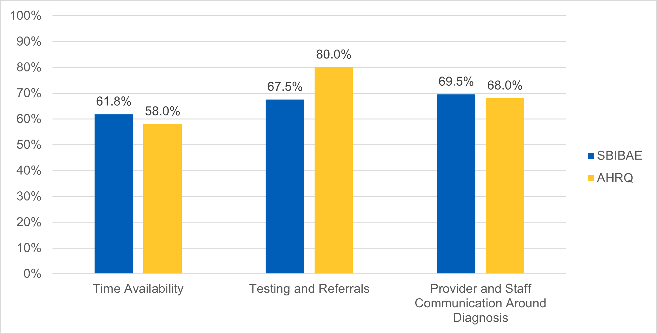 Testing and Referrals, SBIBAE, 67.5%, AHRQ, 80%  Provider and Staff Communication Around Diagnosis, SBIBAE, 69.5%, AHRQ, 68%