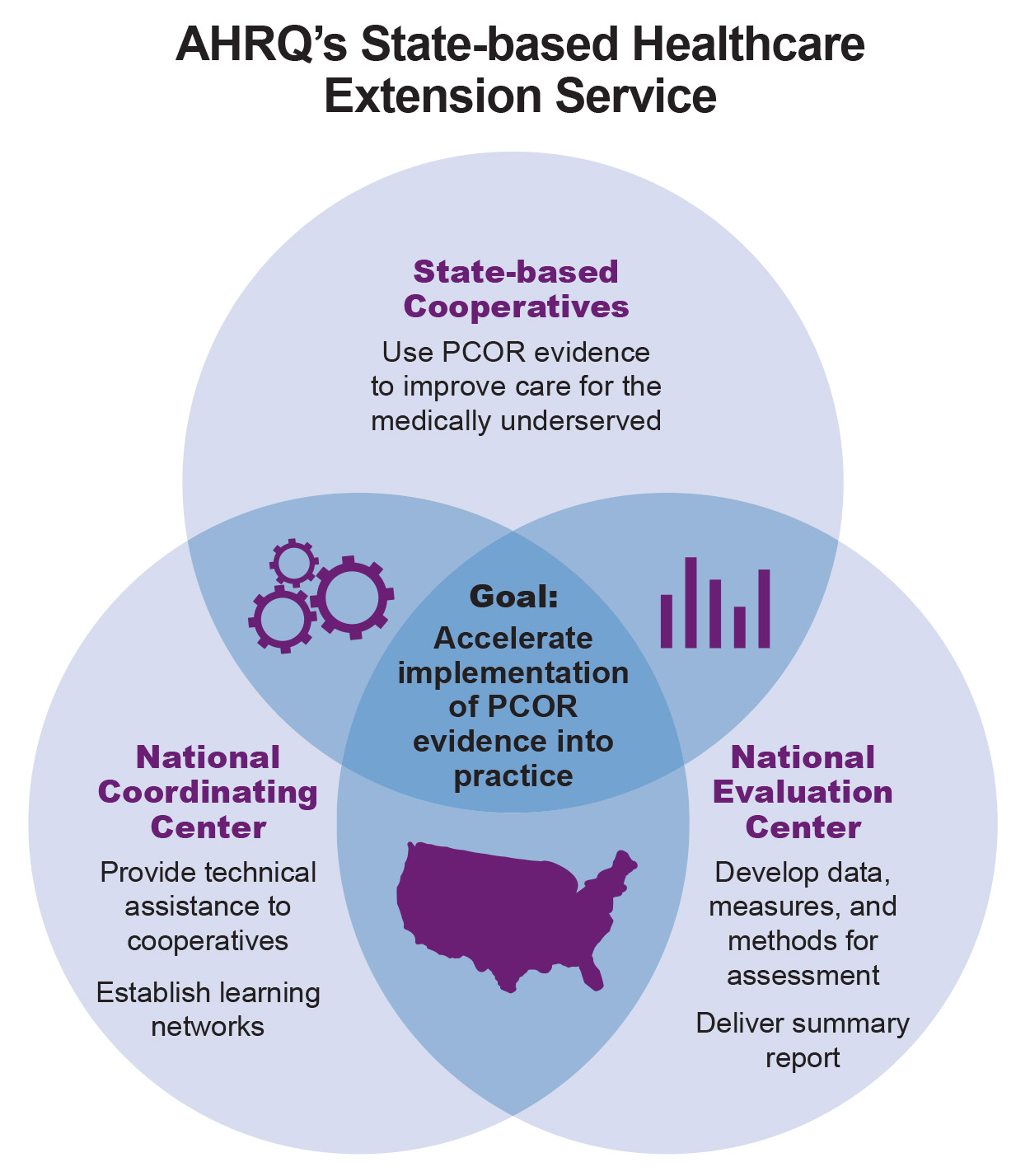 The extension service consists of state-based cooperatives who use PCOR evidence to improve care for the medically underserved, National Coordinating Center who provide technical assistance to cooperatives and establish learning networks, national evaluation center who develop data, measures, and methods for assessment and deliver summary report. All overall on the goal to accelerate implementation of PCOR evidence into practice.