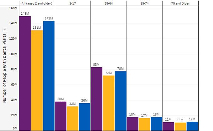 Dental Visits and Costs During the Pandemic