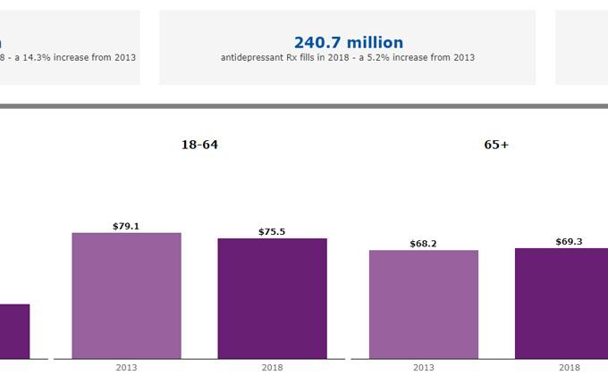 Antipsychotic and Antidepressant Use and Expenses in the United States Between 2013 and 2018