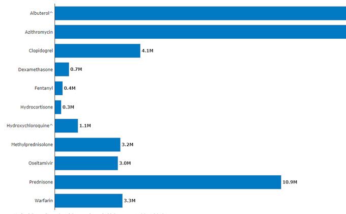 Retail and Mail Order Drugs Used in 2014-18 and Later Prescribed For COVID-19