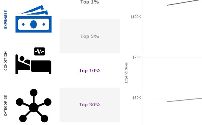 Healthcare Expenditures Among Persons With High Expenses