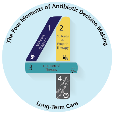 Long-Term Care Four Moments Logo