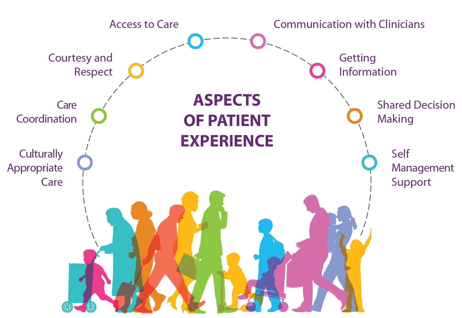 Eight distinct aspects of patient experience charted on a rainbow spectrum, with each aspect holding equal weight. Aspects are Culturally Appropriate Care, Care Coordination, Courtesy and Respect, Access to Care, Communication with Clinicians, Getting Information, Shared Decision Making, and Self- Management Support.