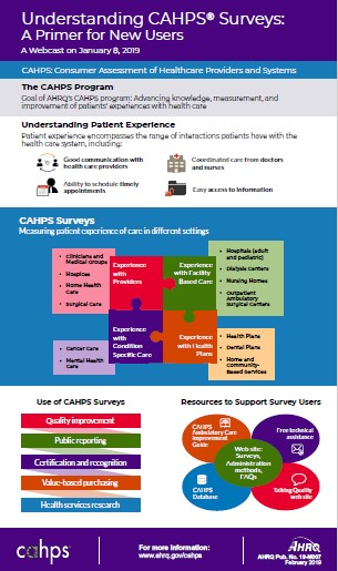 cover of Understanding CAHPS Surveys: A Primer for New Users