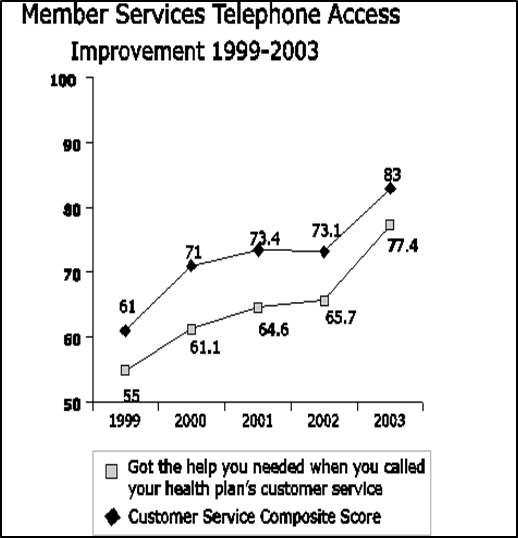 Results of Interventions at Harvard Pilgrim: Performance on CAHPS Measures