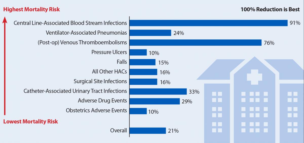 Bar graph showing percent reduction in hospital-acquired conditions 2010-2015 from highest mortality risk to lowest mortality risk: Central line-associated blood stream infections 91%, ventilator-associated pneumonia 24%, post-op venous thromboembolisms 76%, pressure ulcers 10%, falls 15%, all other HACs 16%, surgical site infections 16%, catheter-associated urinary tract infections 33%, adverse drug events 29%, obstetrics adverse events 10%; overall 21%