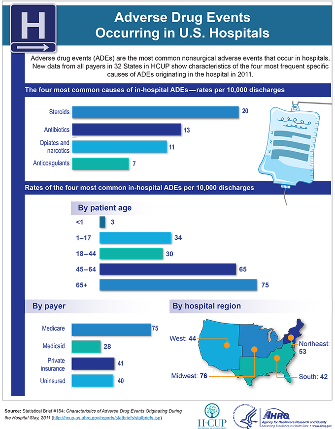 (Picture representing a road sign pointing to a hospital of an H with an arrow below)Adverse drug events (ADEs) are the most common nonsurgical adverse events that occur in hospitals. New data from all payers in 32 States in HCUP show characteristics of the four most frequent specific causes of ADEs originating in the hospital in 2011. The four most common causes of in-hospital ADEs — rates per 10,000 discharges:   Steroids: 20, Antibiotics: 13, Opiate and Narcotics: 11, Anticoagulants: 7  (Bar graph of most common causes of in-hospital ADEs, followed by Picture of IV bag). Rates of the four most common in-hospital ADEs per 10,000 discharges:   By patient age (Bar graph with ADE rate by age):    <1 year of age: 3, 1-17 years: 34, 18-44 years: 30, 45-64 years: 65, 65+ years: 75  By payer (Bar graph of ADE rate by payer type):    Medicare: 75, Medicaid: 28, Private insurance: 41, Uninsured: 40  By hospital region (Picture of the United States broken into 4 hospital regions, with the name and rate for each region):     Northeast: 53, South: 42, Midwest: 76, West: 44. (Logos for HCUP, Department of Health and Human Services, and Agency for Healthcare Research and Quality)