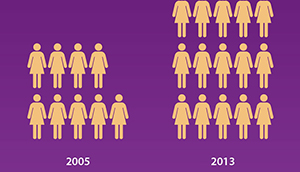 Sharp Rise in Double Mastectomies. Select here for full expanded image.