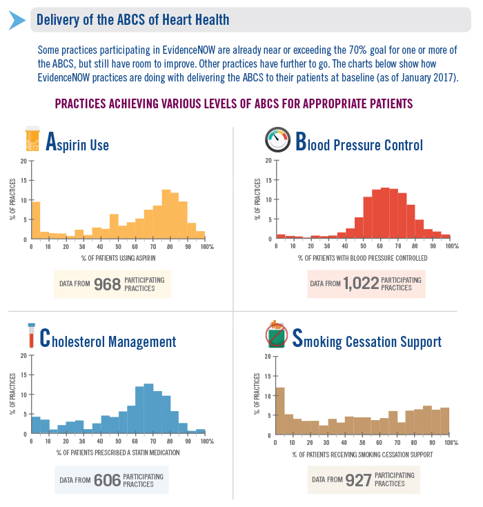 Some practices participating in EvidenceNOW are already near or exceeding the 70 percent goal for one or more of the ABCS, but still have room to improve. Other practices have further to go. Baseline data as of January 2017 from between 606 and 1022 practices show wide variation in the percentage of patients practices are delivering the ABCS to, meaning the percentage of patients at risk for cardiovascular disease who are using aspirin, have their blood pressure controlled, are prescribed a statin, or are receiving smoking cessation support.