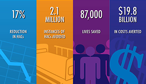 Link to Infographic - Patients Safer as Hospital-Acquired Conditions Decline