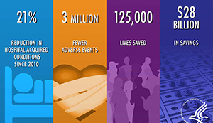 Title: Patients Safer as Hospital-Acquired Conditions Decline.