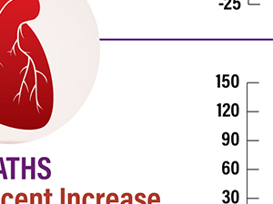 Heart Failure Admissions Down but Hospital Deaths Higher in First Year of COVID-19