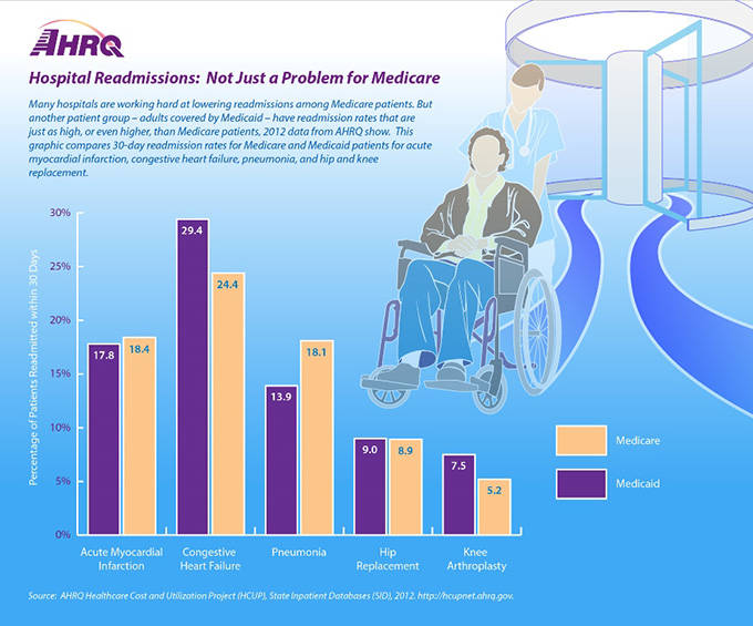 Hospital Readmissions: Not Just a Problem for Medicare.  Many hospitals are working hard at lowering readmissions among Medicare patients. But another patient group - adults covered by Medicaid - have readmission rates that are just as high, or even higher, than Medicare patients, 2012 data from AHRQ show. This grahic compares 30-day readmission rates for Medicare and Medicaid patients for acute myocardial infarction, congestive heart failure, pneumonia, and hip and knee replacement.Bar graph shows percentage of patients readmitted within 30 days for Medicare and Medicaid for each condition, as follows:Acute myocardial infarction: Medicaid, 17.8%, Medicare 18.4%.Congestive heart failure: Medicaid, 29.4%, Medicare 24.4%.Pneumonia: Medicaid, 13.9%, Medicare 18.1%.Hip replacement: Medicaid, 9.0%, Medicare 8.9%.Knee Arthroplasty: Medicaid, 7.5%, Medicare 5.2%.