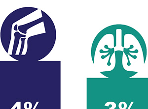 Bar chart showing the top five conditions requiring hospitalization.