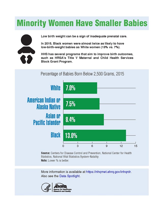 Bar chart showing percentage of low birth weight babies: White, 7%; American Indian or Alaska Native, 7.5%; Asian or Pacific Islander, 8.4%; Black, 13.0%.