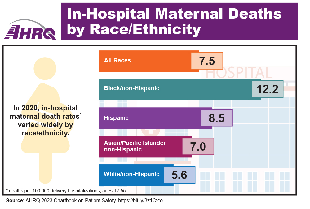 Infographic with data on maternal deaths among various racial/ethnic groups. In 2020, in-hospital maternal death rates varied widely by race/ethnicity: All races, 7.5 per 100,000 delivery hospitalizations, ages 12-55; Black non-Hispanic, 12.2; Hispanic, 8.5; Asian/Pacific Islander non-Hispanic, 7.0; White non-Hispanic, 5.6.