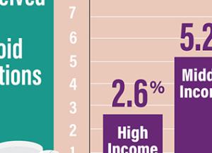 Opioid Fills Among Older Adults by Income