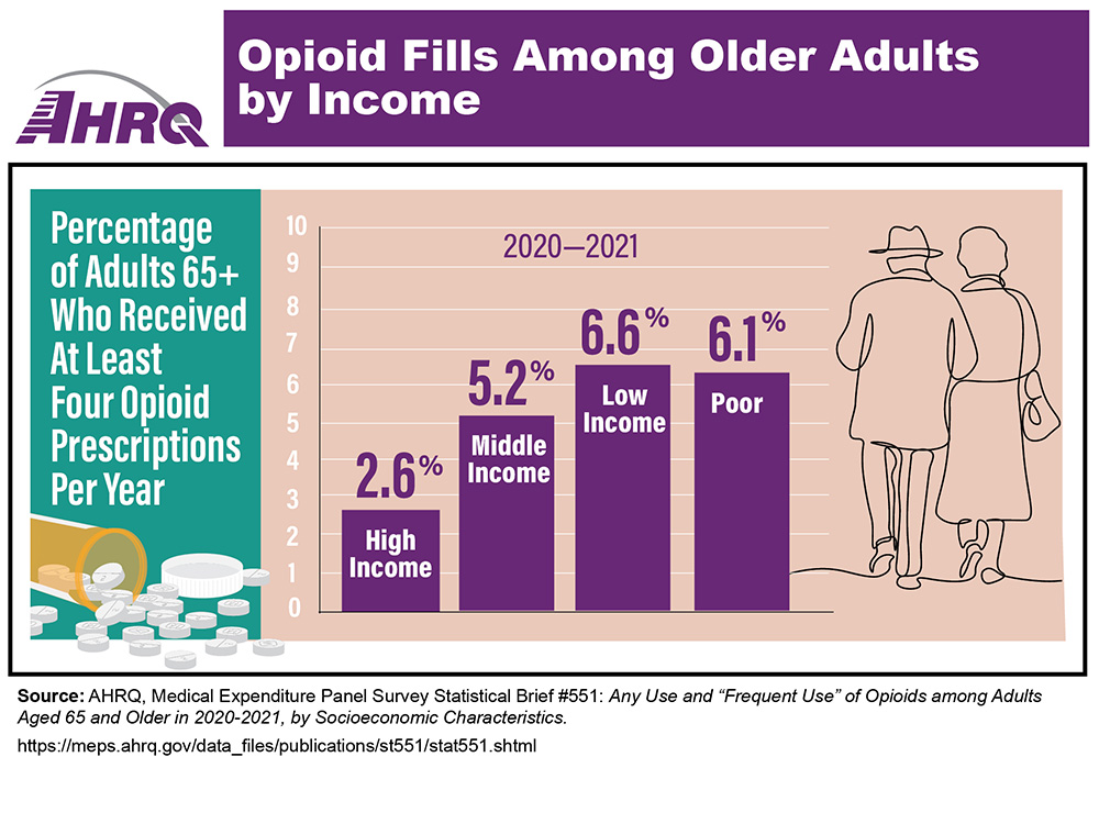 Infographic showing percentage of adults age 65 and over who obtained four or more opioid prescriptions per year, 2020-2021: high income, 2.6%, middle income, 5.2%,, low income, 6.6%, poor, 6.1%. Decorative drawing of older man and woman walking together.