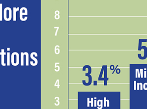 Opioid Prescriptions Among Elderly Adults By Income Level