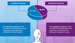 Link to Infographic - Inpatient Versus Outpatient Surgeries in U.S. Hospitals