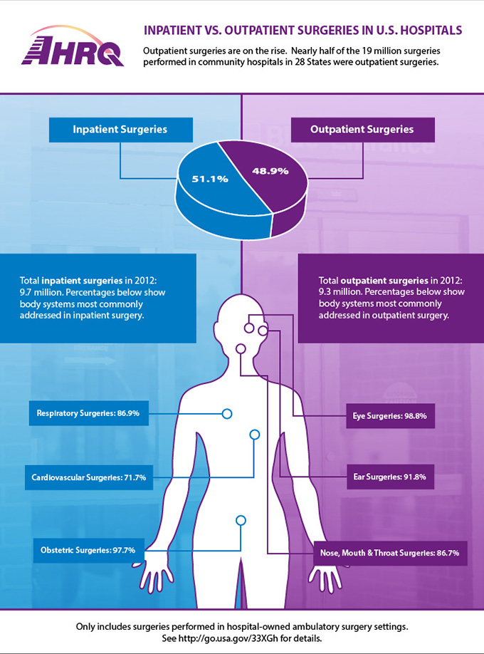 (AHRQ Logo) Inpatient vs. outpatient surgeries in U.S. hospitals. Outpatient surgeries are on the rise. Nearly half of the 19 million surgeries performed in community hospitals in 28 states were outpatient surgeries. (Pie graph of inpatient and outpatient surgeries) showing Inpatient surgeries: 51.1 percent and Outpatient surgeries 48.9 percent.(Picture of human body outline with inpatient surgical procedures on the left and outpatient surgical procedures on the right) Total inpatient surgeries in 2012: 9.7 million.Percentages below show body systems most commonly addressed in inpatient surgery.   Respiratory surgeries: 86.9 percent  Cardiovascular surgeries: 71.7 percent  Obstetric surgeries: 97.7 percentTotal outpatient surgeries in 2012: 9.3 millionPercentages below show body systems most commonly addressed in outpatient surgery.   Eye surgeries: 98.8 percent  Ear surgeries: 91.8 percent  Nose, mouth, and throat surgeries: 86.7 percent Only includes surgeries performed in hospital-owned ambulatory surgery settings. See http://go.usa.gov/33XGh for details. 