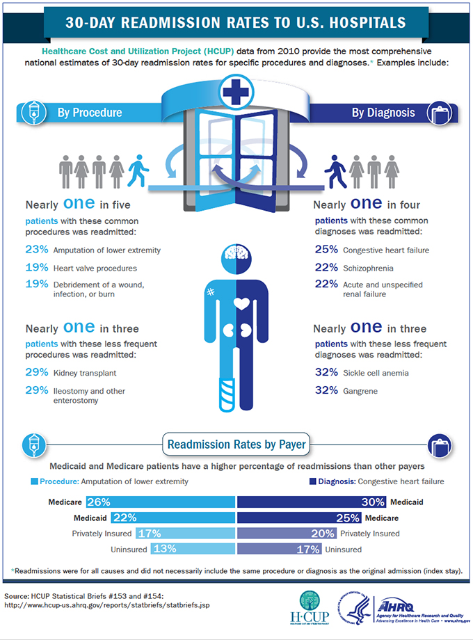 Healthcare Cost and Utilization Project (HCUP) data from 2010 provide the most comprehensive national estimates of 30-day readmission rates for specific procedures and diagnoses.* Examples include (picture of a revolving door dividing halves of the image - one half is labeled By Procedure, the other By Diagnosis):By Procedure (Picture of five people, with one person following an arrow into the revolving door)  Nearly one in five patients with these common procedures was readmitted:  23% Amputation of lower extremity, 19% Heart valve procedures, 19% Debridement of a wound, infection, or burn.By Diagnosis (Picture of four people, with one person following an arrow into the revolving door)  Nearly one in four patients with these common diagnoses was readmitted:   25% Congestive heart failure, 22% Schizophrenia, 22% Acute and unspecified renal failureNearly one in three patients with these less frequent procedures was readmitted (Picture of a person with the brain, an arm wound, a heart, and kidneys visible):  29% Kidney transplant  29% Ileostomy and other enterostomyNearly one in three patients with these less frequent diagnoses was readmitted:  32% Sickle cell anemia  32% GangreneReadmission Rates by Payer (flanked by icons of an IV and a clip board)Medicaid and Medicare patients have a higher percentage of readmissions than other payers Procedure: Amputation of lower extremity (Bar chart of payer percentages)   Medicare: 26%, Medicaid: 22%, Privately Insured: 17%, Uninsured: 13%Diagnosis: Congestive heart failure (Bar chart of payer percentages)   Medicare: 30%, Medicaid: 25%, Privately Insured: 20%, Uninsured: 17%*Readmissions were for all causes and did not necessarily include the same procedure or diagnosis as the original admission (index stay). Source: HCUP Statistical Briefs #153 and #154: http://www.hcupus.ahrq.gov/reports/statbriefs/statbriefs.jsp (logos of HCUP, Department of Health and Human Services and Agency for Healthcare Research and Quality)