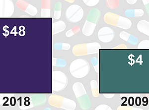 Reduced Median Annual Spending for Retail Drugs by People Under Age 65