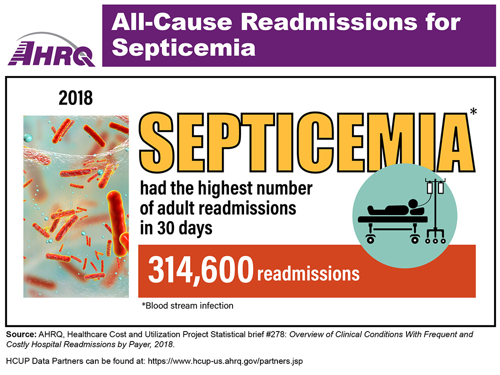 Septicemia (bloodstream infection) had the highest number of adult readmissions in 30 days in 2018, 314,600. Photo of microbes. Drawing of a patient in a hospital bed connected to an IV.