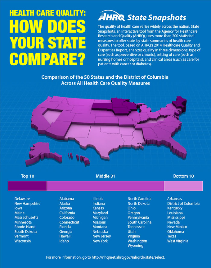 (AHRQ Logo)Comparison of the 50 States and the District of Columbia Across All Health Care Quality Measures(3-Dimensional map of the United States, Alaska, and Hawaii)•	The top 10 States [Delaware, New Hampshire, Iowa, Maine, Massachusetts, Minnesota, Rhode Island, South Dakota, Vermont, and Wisconsin] are represented by highest-level elevation and dark purple coloring •	The middle 31 States {Alabama, Alaska, Arizona, Colorado, Connecticut, Florida, Georgia, Hawaii, Idaho, Illinois, Indiana, Kansas, Maryland, Michigan, Missouri, Montana, Nebraska, New Jersey, New York, North Carolina, North Dakota, Ohio, Oregon, Pennsylvania, South Carolina, Tennessee, Utah, Virginia, Washington, and Wyoming] are represented by the middle-level elevation, and purple coloring•	The bottom 10 States [Arkansas, District of Columbia, Kentucky, Louisiana, Mississippi, Nevada, New Mexico, Oklahoma, Texas, and West Virginia] are represented by the lowest-level elevation and light purple coloring(Dark purple bar with the words Top 10)Delaware, New Hampshire, Iowa, Maine, Massachusetts, Minnesota, Rhode Island, South Dakota, Vermont, and Wisconsin(Purple bar with the words Middle 31)Alabama, Alaska, Arizona, Colorado, Connecticut, Florida, Georgia, Hawaii, Idaho, Illinois, Indiana, Kansas, Maryland, Michigan, Missouri, Montana, Nebraska, New Jersey, New York, North Carolina, North Dakota, Ohio, Oregon, Pennsylvania, South Carolina, Tennessee, Utah, Virginia, Washington, and Wyoming(Light purple bar with the words Bottom 10)Arkansas, District of Columbia, Kentucky, Louisiana, Mississippi, Nevada, New Mexico, Oklahoma, Texas, and West VirginiaFor more information, go to http://nhqdrnet.ahrq.gov/nhqdr/state/select.