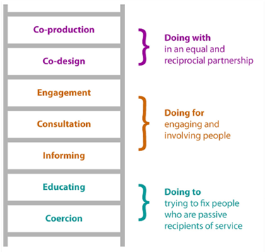 The two lowest rungs of the ladder are Coercion and Educating, bracketed under 'Doing to - trying to fix people who are passive recipients of service'. The three middle rungs are Informing, Consultation, and Engagement, bracketed under 'Doing for - engaging and involving people'. The top two rungs are Co-design and Co-production, bracketed under 'Doing with - an equal and reciprocal partnership'.