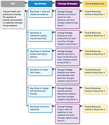 EvidenceNow Key Driver Diagram