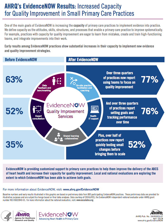 One of the main goals of EvidenceNOW is increasing the capacity of primary care practices to implement evidence into practice. We define capacity as the attitudes, skills, structures, and processes that enable a primary care practice to improve systematically. For example, practices with capacity for quality improvement are eager to learn from mistakes, create and train high-functioning teams, and integrate improvements into their work. Early results among EvidenceNOW practices show substantial increases in their capacity to implement new evidence and quality improvement strategies. Infographic shows improvements. Over three quarters of practices now report using teams to focus on quality improvement: Before EvidenceNOW, 63 percent; After EvidenceNOW, 77 percent. And over three quarters of practices report setting goals and tracking performance over time: Before EvidenceNOW, 52 percent; After EvidenceNOW, 76 percent. Plus, over half of practices now report quickly testing small changes before bringing them to scale: Before EvidenceNOW, 35 percent; After EvidenceNOW, 52 percent. EvidenceNOW is providing customized support to primary care practices to help them improve the delivery of the ABCS of heart health and increase their capacity for quality improvement. Local and national evaluations are exploring the extent to which EvidenceNOW has been able to achieve both goals.