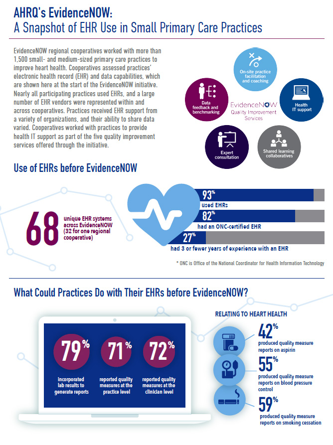 Infographic shows A Snapshot of EHR Use in Small Primary Care Practices For a detailed description, select [D] Full Text Description below image.