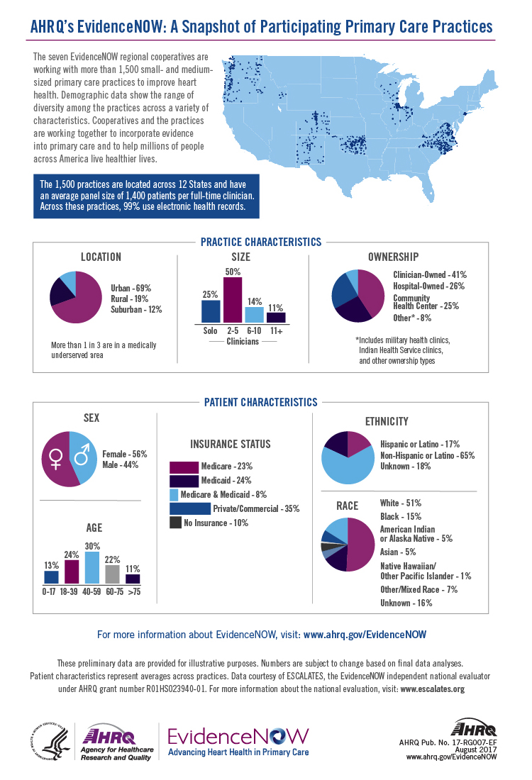 The seven EvidenceNOW regional cooperatives are working with more than 1,500 small- and medium-sized primary care practices to improve heart health. Demographic data show the range of diversity among the practices and the patients they serve across a variety of characteristics.