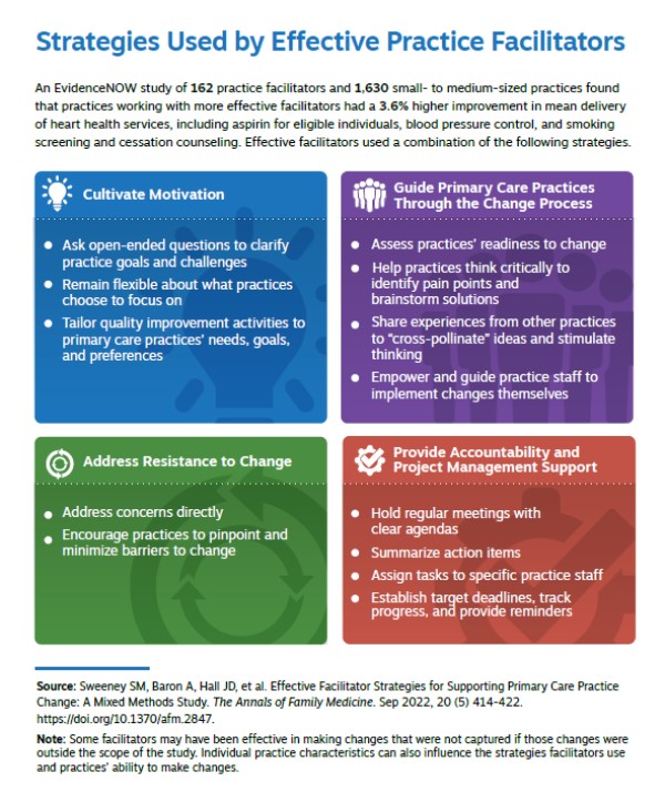 Strategies Used by Effective Practice Facilitators: An EvidenceNOW study of 162 practice facilitators and 1,630 small- to medium-sized practices found that practices working with more effective facilitators had a 3.6% higher improvement in mean delivery of heart health services, including aspirin for eligible individuals, blood pressure control, and smoking screening and cessation counseling. Effective facilitators used a combination of the following strategies. Cultivate Motivation: Ask open-ended questions to clarify practice goals and challenges; Remain flexible about what practices choose to focus on; Tailor quality improvement activities to primary care practices’ needs, goals, and preferences. Guide Primary Care Practices Through the Change Process: Assess practices’ readiness to change; Help practices think critically to identify pain points and
brainstorm solutions; Share experiences from other practices to cross-pollinate ideas and stimulate thinking; Empower and guide practice staff to
implement changes themselves. Address Resistance to Change: Address concerns directly; Encourage practices to pinpoint and minimize barriers to change. Provide Accountability and Project Management Support: Hold regular meetings with clear agendas; Summarize action items; Assign tasks to specific practice staff; Establish target deadlines, track progress, and provide reminders.