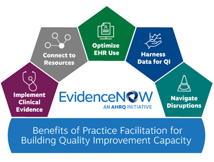 The arch-shaped graphic shows the benefits of practice facilitation for building quality improvement capacity as demonstrated in the EvidenceNOW: Advancing Heart Health Initiative. The arch consists of 5 pentagon-shaped blocks, which read from left-to-right: implement clinical evidence, connect to resources, optimize electronic health record use, harness data for quality indicators, and navigate disruptions.