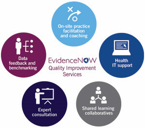 EvidenceNow Quality Improvement Services model