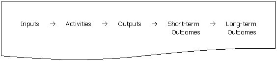 Flowchart: Document: Inputs pointing to Activities pointing to Outputs pointing to Short-term Outcomes pointing to Long-term Outcomes.