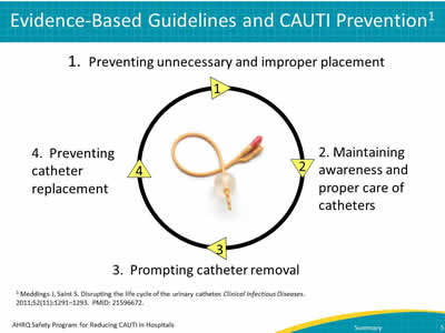 The picture shows points along the urinary catheter life cycle where there is an opportunity to break it. First, prevent the unnecessary use of the catheter in the first place. Second, continue to be aware of any catheters in use and what is needed to maintain them safely and properly. Third, remove the catheter at the earliest point available. Fourth, don't put in another catheter after initial removal.