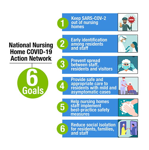 National Nursing Home COVID-19 Action Network's 6 Goals Keep SARS-COV-2 from entering nursing homes Early identification among residents and staff Prevent spread between staff, residents, and visitors. Provide safe and appropriate care to residents with mild and asymptomatic cases Help nursing home staff implement best-practice safety measures Reduce social isolation for residents, families, and staff