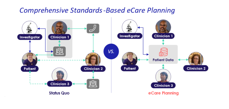 This image shows how patients, clinicians, and investigators interact with each other and patient data. On the left is how it works in the status quo, where only clinicians can access patient data, and on the right is how it works in eCare planning, where everyone has access to patient data.