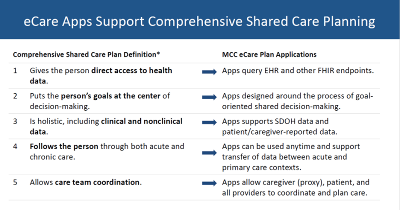 This image provides the five elements of the definition of a comprehensive shared care plan and the corresponding applications in the MCC eCare Plan. The first element is 'Gives the person direct access to health data,' which corresponds to 'Apps query EHR and other FHIR endpoints.' The second element is 'Puts the person's goals at the center of decision making,' which corresponds to 'Apps designed around the process of goal-oriented shared decision making.' The third element is 'Is holistic, including clinical and nonclinical data,' which corresponds to 'Apps support SDOH data and patient/caregiver-reported data.' The fourth element is 'Follows the person through both acute and chronic care,' which corresponds to 'Apps can be used anytime and support transfer of data between acute and primary care contexts.' The fifth and last element is 'Allows care team coordination,' which corresponds to 'Apps allow caregiver (proxy), patient, and all providers to coordinate and plan care.'