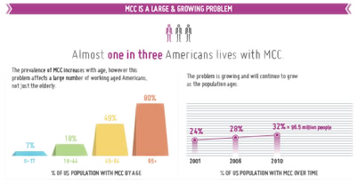 A section of an infographic about the importance of investing in care for people with multiple chronic conditions is shown.