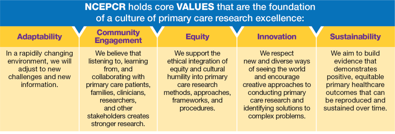 NCEPCR holds core values that are the foundation of a culture of primary care research excellence: Equity—we support the ethical integration of equity and cultural humility into primary care research methods, approaches, frameworks, and procedures. Community engagement—we believe that listening to, learning from, and collaborating with primary care patients, families, clinicians, researchers, and other stakeholders creates stronger research. Innovation—we respect new and diverse ways of seeing the world and encourage creative approaches to conducting primary care research and identifying solutions to complex problems. Sustainability—we aim to build evidence that demonstrates positive, equitable primary health care outcomes that can be reproduced and sustained over time. ​​​​​​​Adaptability—in a rapidly changing environment, we will adjust to new challenges and new information.