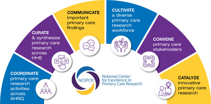 NCEPCR Key Activities: A half circle captioned 'National Center for Excellence in Primary Care Research' provides a base for six acitivites fanned above it; these are captioned 'Catalyze innovative primary care research,' 'Coordinate primary care research activities across AHRQ,' 'Curate and synthesize primary care research across HHS,' 'Communicate important primary care findings,' 'Cultivate a diverse primary care research workforce,' and 'Convene primary care stakeholders'.